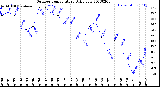 Milwaukee Weather Outdoor Temperature<br>Daily Low