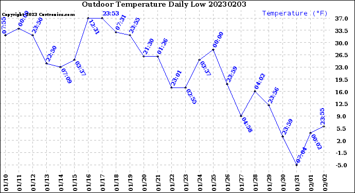 Milwaukee Weather Outdoor Temperature<br>Daily Low