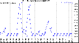 Milwaukee Weather Rain<br>By Day<br>(Inches)