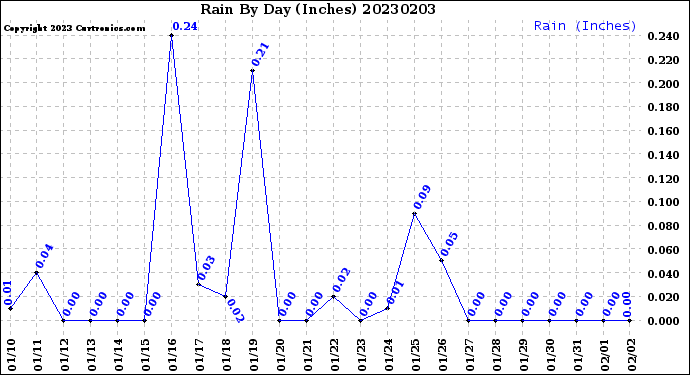 Milwaukee Weather Rain<br>By Day<br>(Inches)