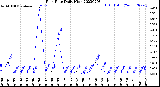 Milwaukee Weather Rain Rate<br>Daily High