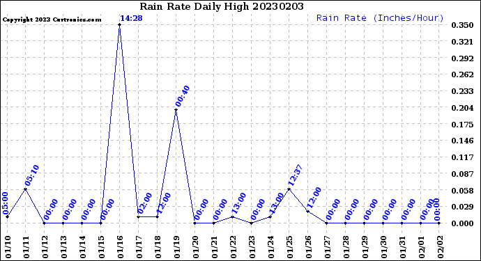 Milwaukee Weather Rain Rate<br>Daily High