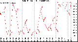 Milwaukee Weather Solar Radiation<br>Daily