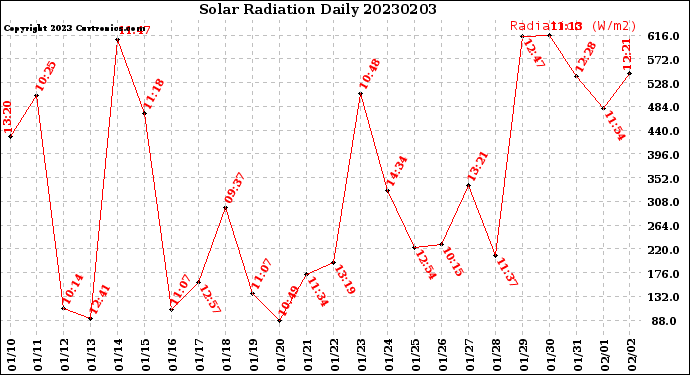 Milwaukee Weather Solar Radiation<br>Daily