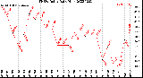 Milwaukee Weather THSW Index<br>Daily High