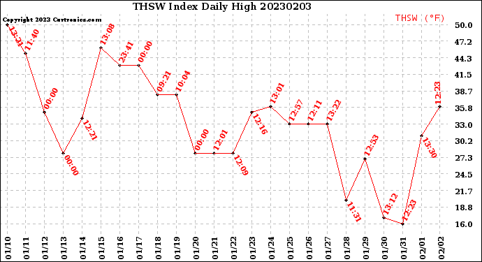 Milwaukee Weather THSW Index<br>Daily High