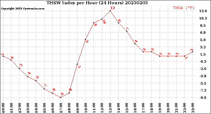 Milwaukee Weather THSW Index<br>per Hour<br>(24 Hours)