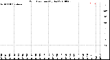 Milwaukee Weather Wind Direction<br>(By Day)