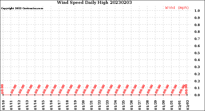 Milwaukee Weather Wind Speed<br>Daily High