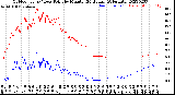 Milwaukee Weather Outdoor Temp / Dew Point<br>by Minute<br>(24 Hours) (Alternate)