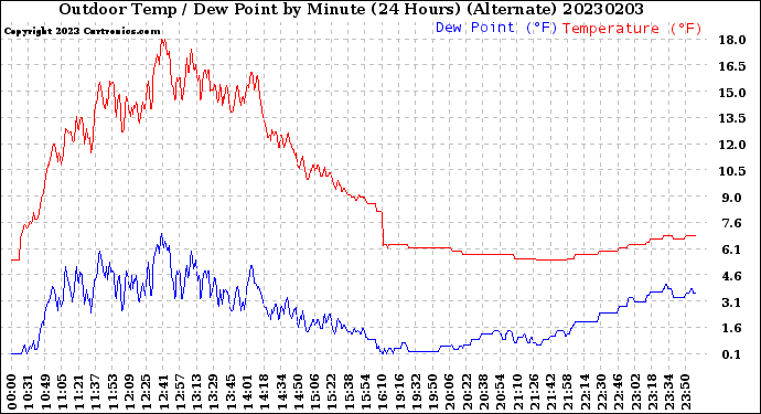 Milwaukee Weather Outdoor Temp / Dew Point<br>by Minute<br>(24 Hours) (Alternate)