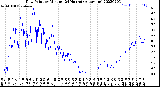 Milwaukee Weather Dew Point<br>by Minute<br>(24 Hours) (Alternate)