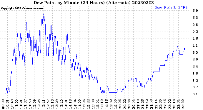 Milwaukee Weather Dew Point<br>by Minute<br>(24 Hours) (Alternate)