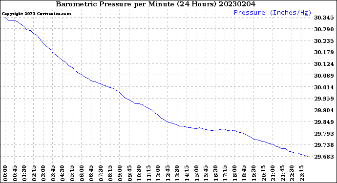 Milwaukee Weather Barometric Pressure<br>per Minute<br>(24 Hours)