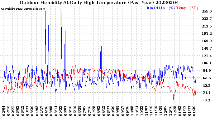 Milwaukee Weather Outdoor Humidity<br>At Daily High<br>Temperature<br>(Past Year)