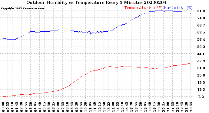 Milwaukee Weather Outdoor Humidity<br>vs Temperature<br>Every 5 Minutes