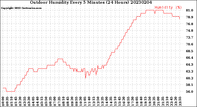 Milwaukee Weather Outdoor Humidity<br>Every 5 Minutes<br>(24 Hours)