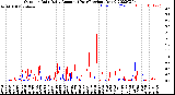 Milwaukee Weather Outdoor Rain<br>Daily Amount<br>(Past/Previous Year)