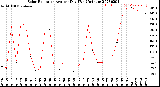 Milwaukee Weather Solar Radiation<br>Avg per Day W/m2/minute