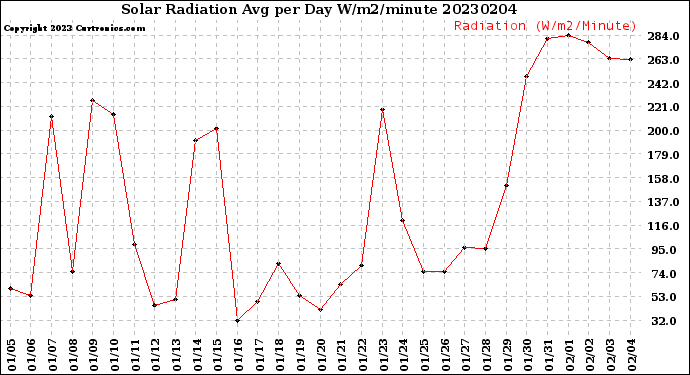 Milwaukee Weather Solar Radiation<br>Avg per Day W/m2/minute