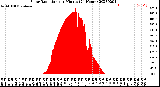 Milwaukee Weather Solar Radiation<br>per Minute<br>(24 Hours)