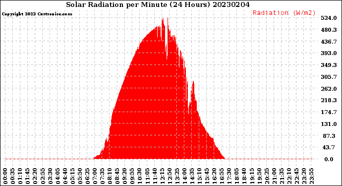 Milwaukee Weather Solar Radiation<br>per Minute<br>(24 Hours)