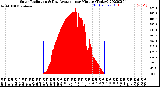 Milwaukee Weather Solar Radiation<br>& Day Average<br>per Minute<br>(Today)