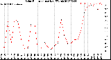 Milwaukee Weather Solar Radiation<br>per Day KW/m2