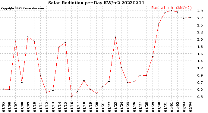 Milwaukee Weather Solar Radiation<br>per Day KW/m2