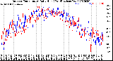 Milwaukee Weather Outdoor Temperature<br>Daily High<br>(Past/Previous Year)