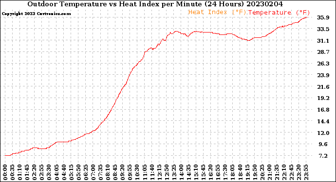 Milwaukee Weather Outdoor Temperature<br>vs Heat Index<br>per Minute<br>(24 Hours)