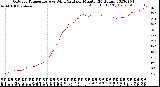 Milwaukee Weather Outdoor Temperature<br>vs Wind Chill<br>per Minute<br>(24 Hours)