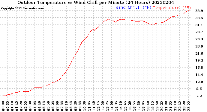 Milwaukee Weather Outdoor Temperature<br>vs Wind Chill<br>per Minute<br>(24 Hours)