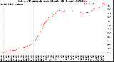 Milwaukee Weather Outdoor Temperature<br>per Minute<br>(24 Hours)