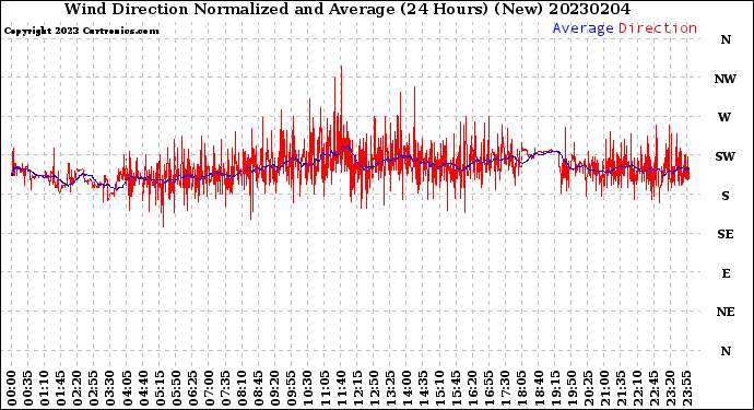 Milwaukee Weather Wind Direction<br>Normalized and Average<br>(24 Hours) (New)