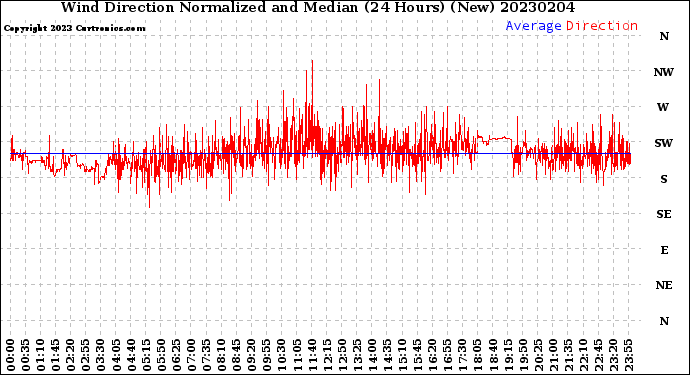 Milwaukee Weather Wind Direction<br>Normalized and Median<br>(24 Hours) (New)