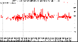 Milwaukee Weather Wind Direction<br>Normalized<br>(24 Hours) (New)