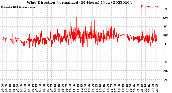 Milwaukee Weather Wind Direction<br>Normalized<br>(24 Hours) (New)