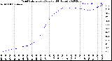 Milwaukee Weather Wind Chill<br>Hourly Average<br>(24 Hours)