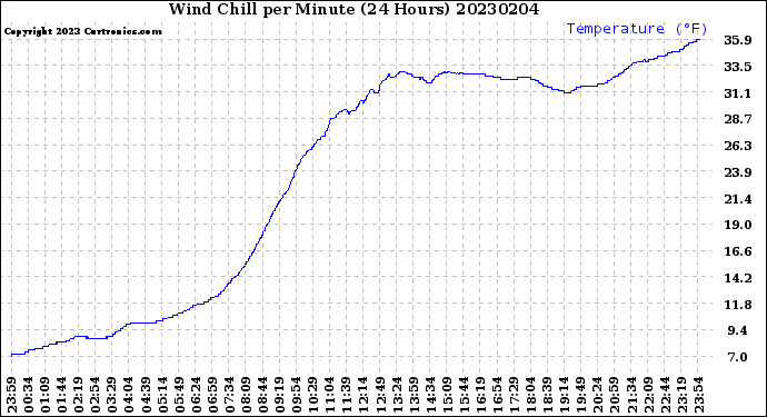 Milwaukee Weather Wind Chill<br>per Minute<br>(24 Hours)