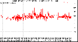 Milwaukee Weather Wind Direction<br>Normalized<br>(24 Hours) (Old)