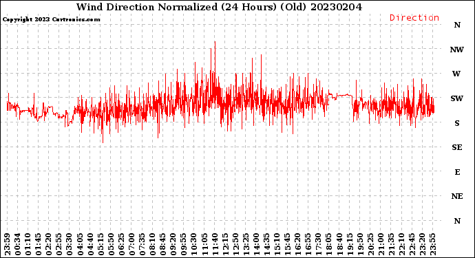 Milwaukee Weather Wind Direction<br>Normalized<br>(24 Hours) (Old)