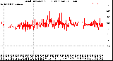 Milwaukee Weather Wind Direction<br>(24 Hours) (Raw)