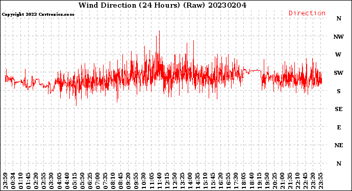 Milwaukee Weather Wind Direction<br>(24 Hours) (Raw)