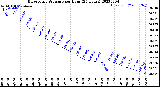 Milwaukee Weather Barometric Pressure<br>per Hour<br>(24 Hours)