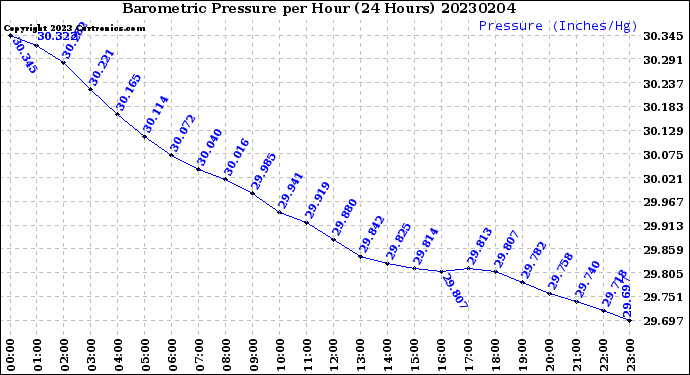 Milwaukee Weather Barometric Pressure<br>per Hour<br>(24 Hours)