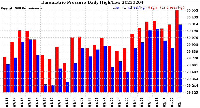 Milwaukee Weather Barometric Pressure<br>Daily High/Low