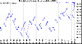 Milwaukee Weather Barometric Pressure<br>Daily High