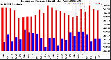 Milwaukee Weather Barometric Pressure<br>Monthly High/Low