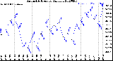 Milwaukee Weather Barometric Pressure<br>Daily Low